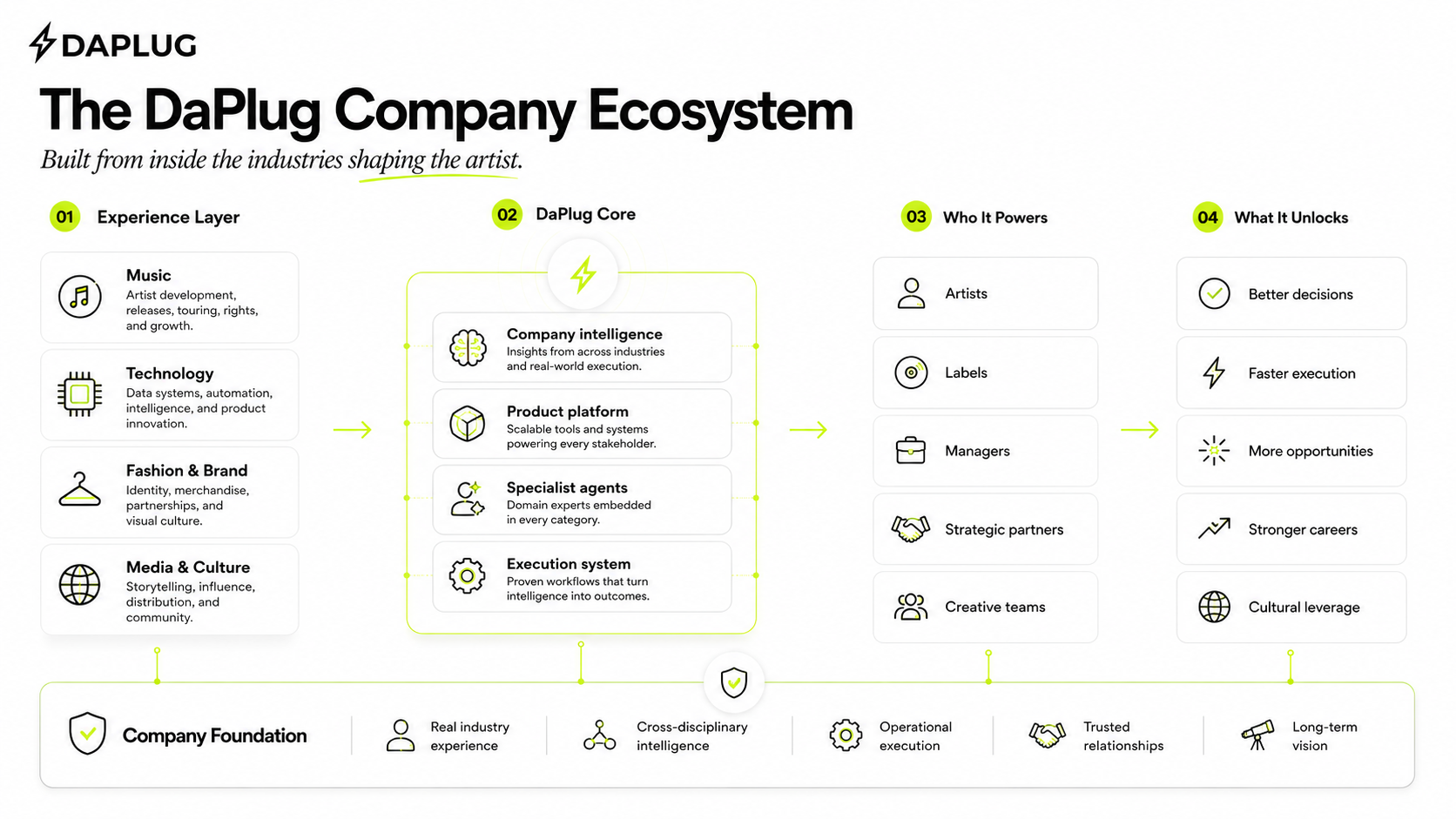 Diagram of the DaPlug company ecosystem connecting music, technology, fashion, and culture across a roster