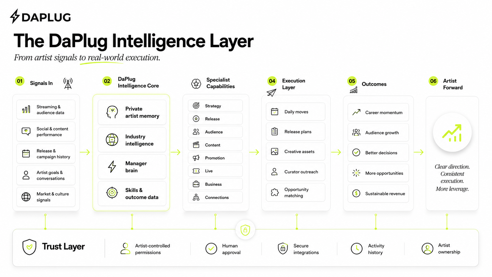 The DaPlug intelligence layer, from artist signals through strategy to real-world execution